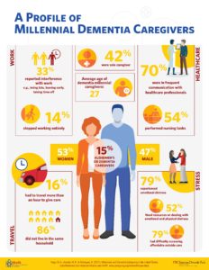 Infographic MIllennial Dementia Caregiving